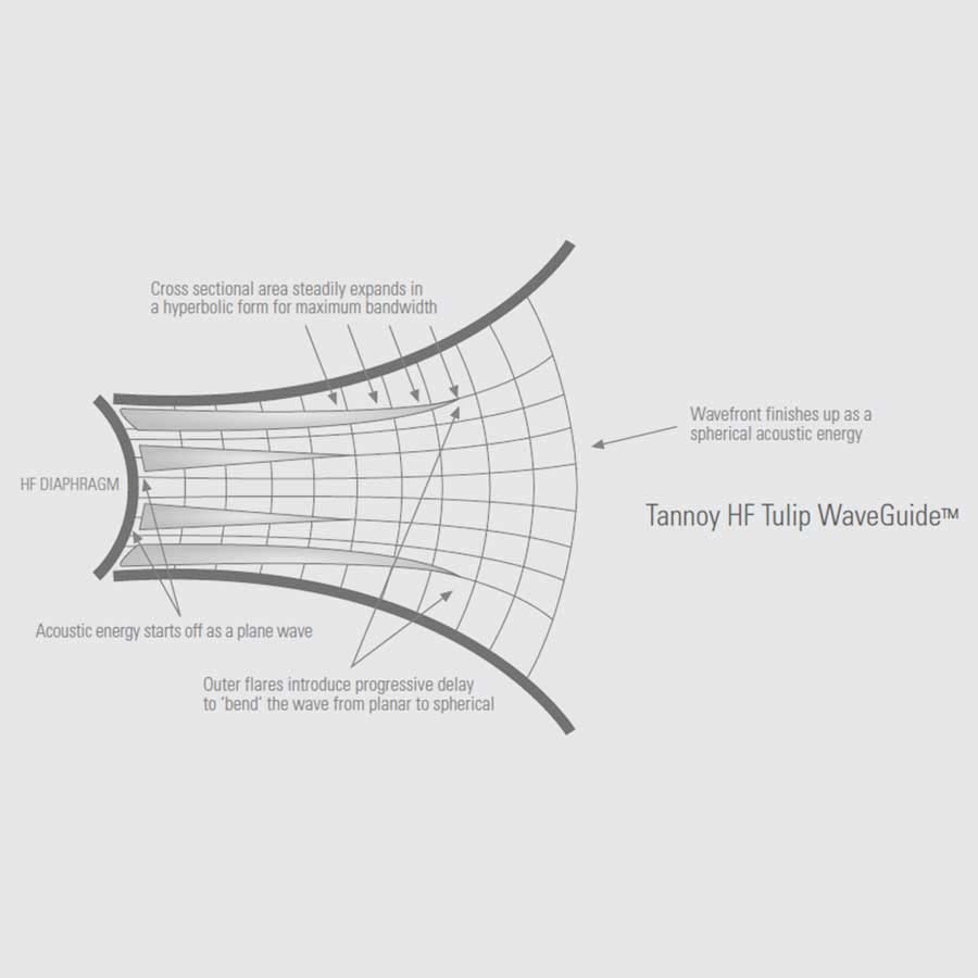 Point Source Tulip Waveguide