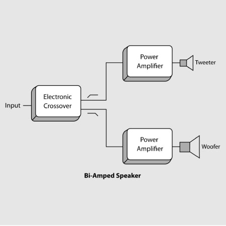 Bi-Amplification - The Path to Absolute Signal Integrity