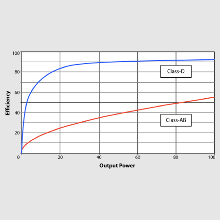 Class-D &ndash; Massive Power, Perfect Sound