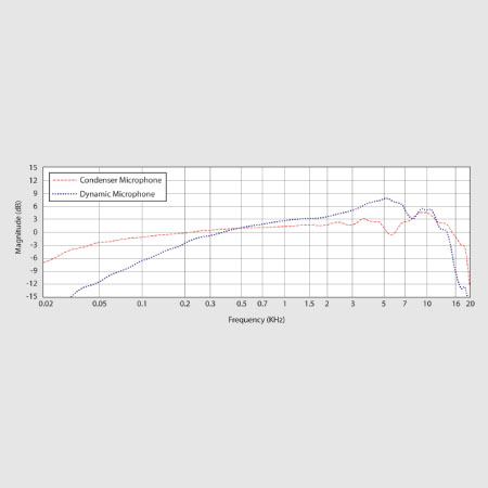 What is a Condenser Microphone?