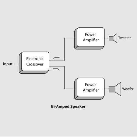 Bi-amplificao - o caminho para a integridade absoluta do sinal